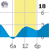 Caxambas Pass tide chart for Saturday, December 18, 2021