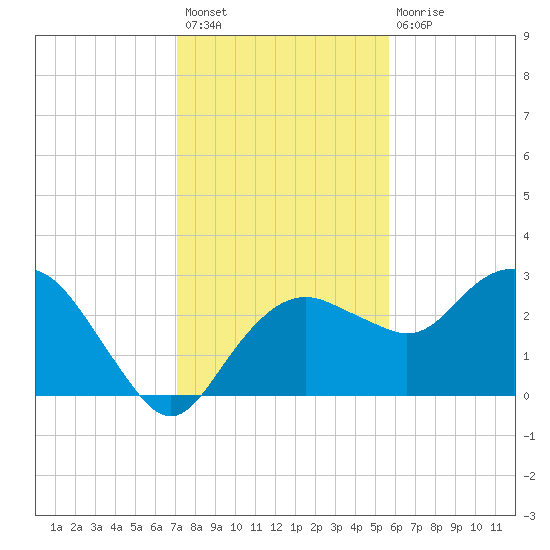 Caxambas Pass tide chart for Sunday, December 19, 2021