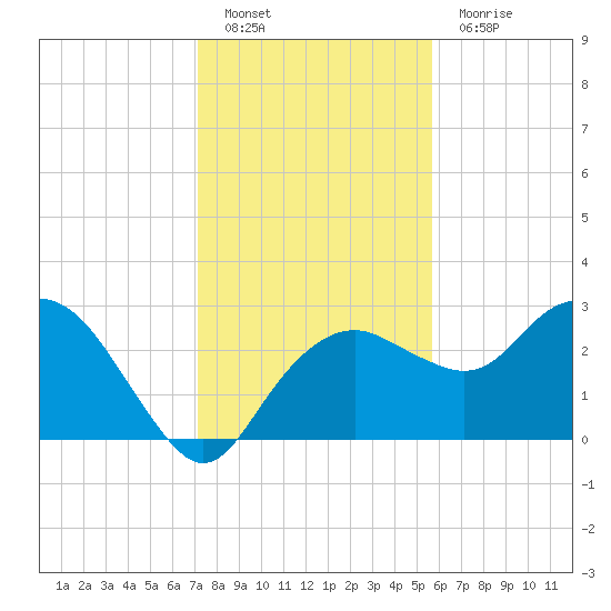 Caxambas Pass tide chart for Monday, December 20, 2021