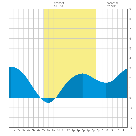 Caxambas Pass tide chart for Tuesday, December 21, 2021