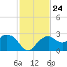 Caxambas Pass tide chart for Friday, December 24, 2021
