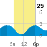 Caxambas Pass tide chart for Saturday, December 25, 2021