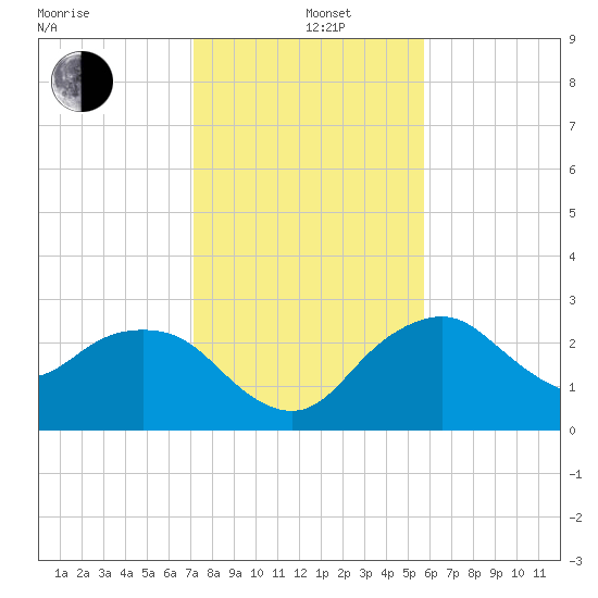 Caxambas Pass tide chart for Sunday, December 26, 2021