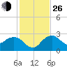 Caxambas Pass tide chart for Sunday, December 26, 2021