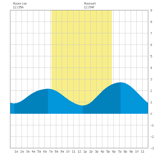 Caxambas Pass tide chart for Monday, December 27, 2021