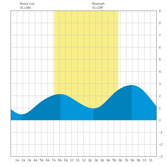 Caxambas Pass tide chart for Tuesday, December 28, 2021