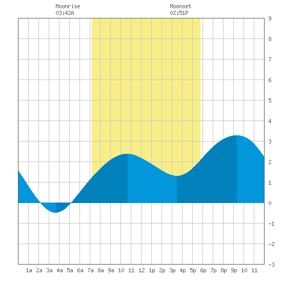 Caxambas Pass tide chart for Thursday, December 30, 2021