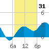 Caxambas Pass tide chart for Friday, December 31, 2021