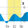 Caxambas Pass tide chart for Friday, December 3, 2021