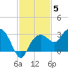 Caxambas Pass tide chart for Sunday, December 5, 2021