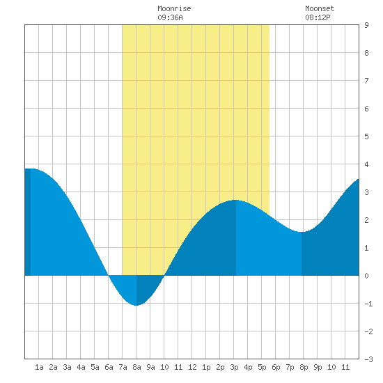 Caxambas Pass tide chart for Monday, December 6, 2021