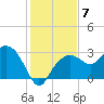 Caxambas Pass tide chart for Tuesday, December 7, 2021