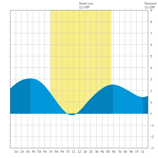 Caxambas Pass tide chart for Thursday, December 9, 2021