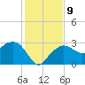 Caxambas Pass tide chart for Thursday, December 9, 2021