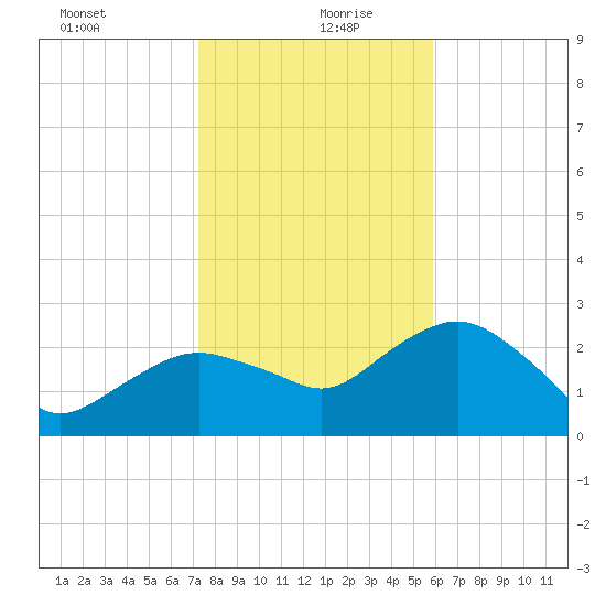 Caxambas Pass tide chart for Monday, January 10, 2022