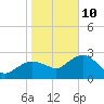 Caxambas Pass tide chart for Monday, January 10, 2022
