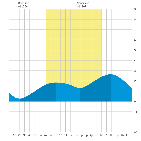 Caxambas Pass tide chart for Tuesday, January 11, 2022