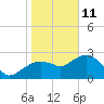 Caxambas Pass tide chart for Tuesday, January 11, 2022