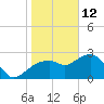 Caxambas Pass tide chart for Wednesday, January 12, 2022