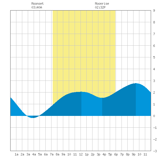Caxambas Pass tide chart for Thursday, January 13, 2022