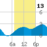 Caxambas Pass tide chart for Thursday, January 13, 2022