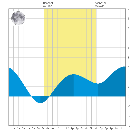 Caxambas Pass tide chart for Monday, January 17, 2022