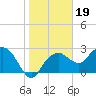 Caxambas Pass tide chart for Wednesday, January 19, 2022