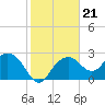 Caxambas Pass tide chart for Friday, January 21, 2022