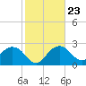 Caxambas Pass tide chart for Sunday, January 23, 2022