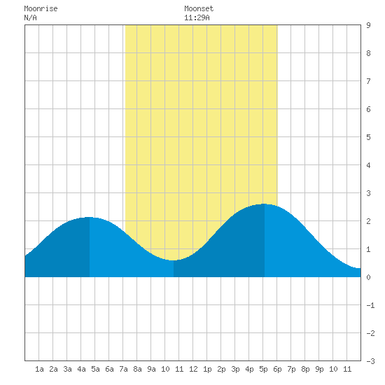 Caxambas Pass tide chart for Monday, January 24, 2022