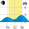 Caxambas Pass tide chart for Tuesday, January 25, 2022