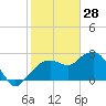 Caxambas Pass tide chart for Friday, January 28, 2022