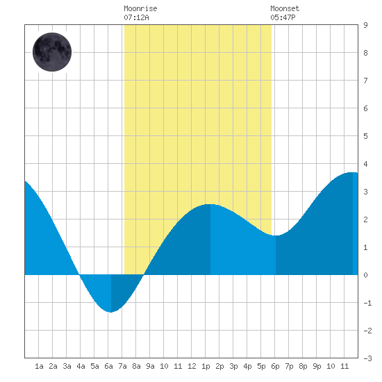 Caxambas Pass tide chart for Sunday, January 2, 2022