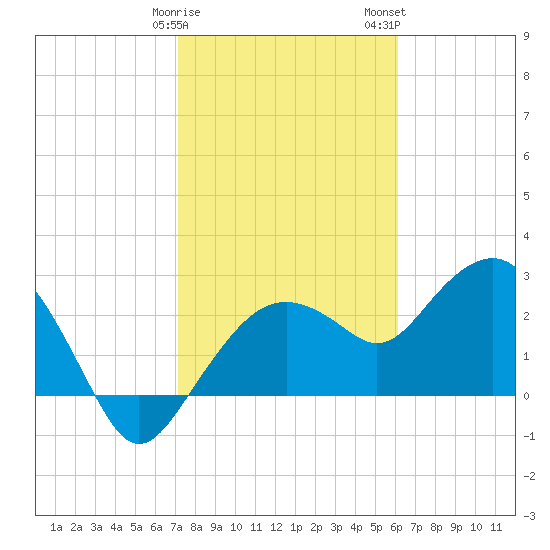 Caxambas Pass tide chart for Sunday, January 30, 2022