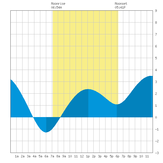 Caxambas Pass tide chart for Monday, January 31, 2022