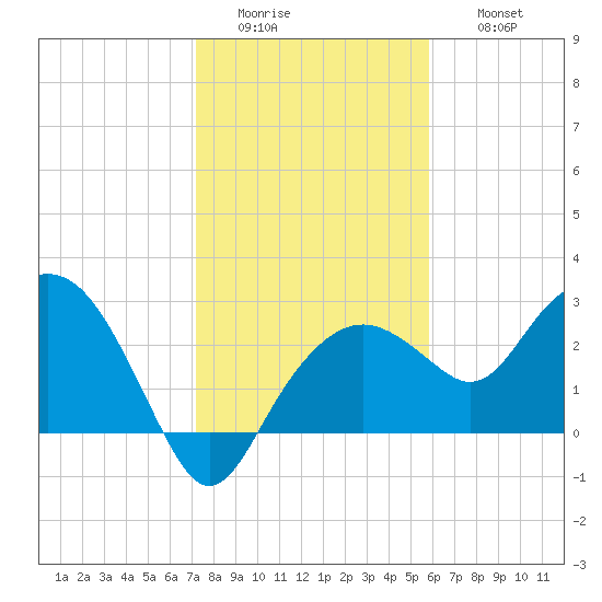 Caxambas Pass tide chart for Tuesday, January 4, 2022