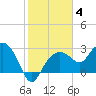 Caxambas Pass tide chart for Tuesday, January 4, 2022