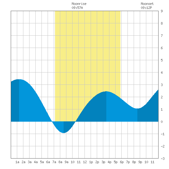 Caxambas Pass tide chart for Wednesday, January 5, 2022