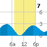 Caxambas Pass tide chart for Friday, January 7, 2022