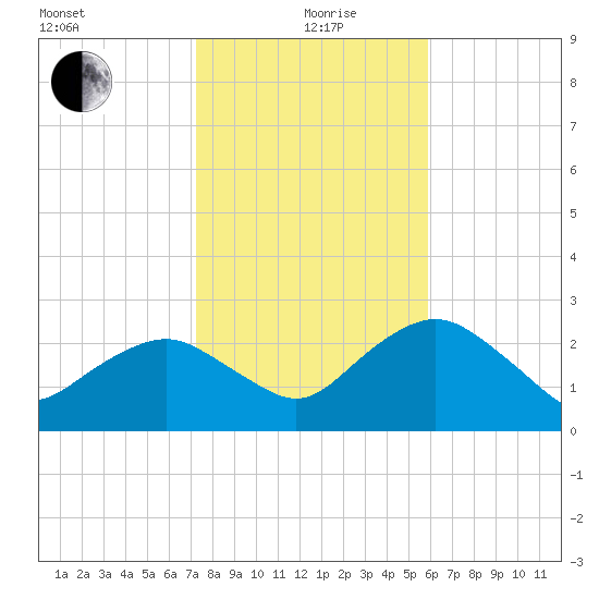 Caxambas Pass tide chart for Sunday, January 9, 2022