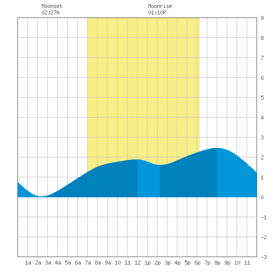 Caxambas Pass tide chart for Thursday, February 10, 2022
