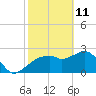 Caxambas Pass tide chart for Friday, February 11, 2022