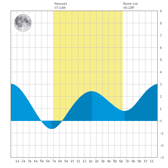 Caxambas Pass tide chart for Wednesday, February 16, 2022
