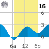 Caxambas Pass tide chart for Wednesday, February 16, 2022