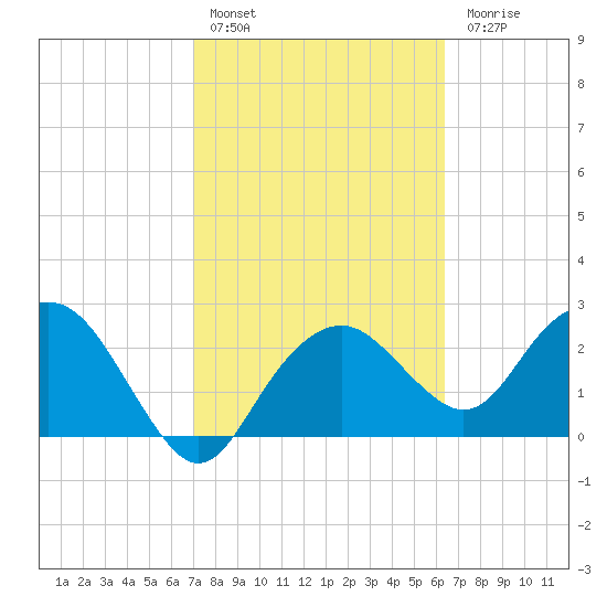 Caxambas Pass tide chart for Thursday, February 17, 2022