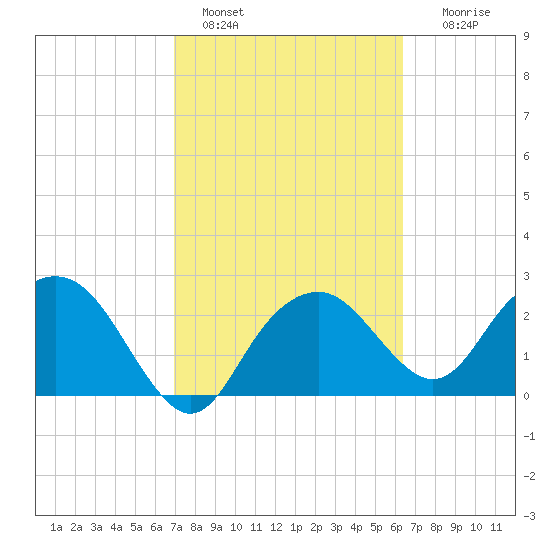 Caxambas Pass tide chart for Friday, February 18, 2022