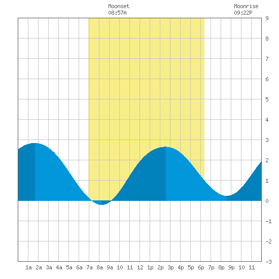 Caxambas Pass tide chart for Saturday, February 19, 2022