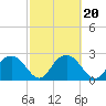 Caxambas Pass tide chart for Sunday, February 20, 2022