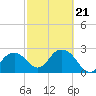 Caxambas Pass tide chart for Monday, February 21, 2022