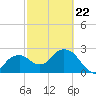 Caxambas Pass tide chart for Tuesday, February 22, 2022